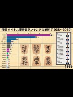 [x]将棋 タイトル獲得数ランキングの推移 (1938-2019)【動画でわかる統計・データ】 - YouTube